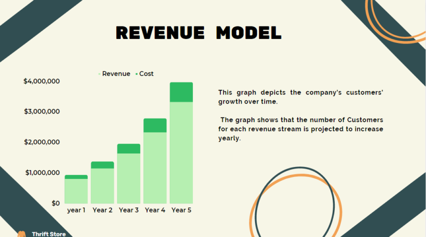 Thrift Store Pitch Deck Template-Revenue Model