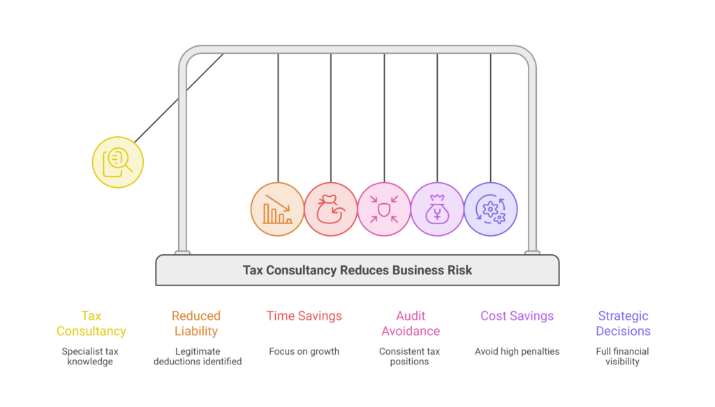 Why Do You Need Tax Consultancy Services?