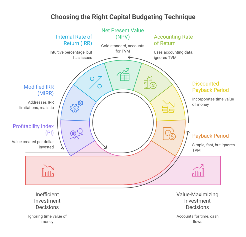 Capital Budgeting Techniques and Methods