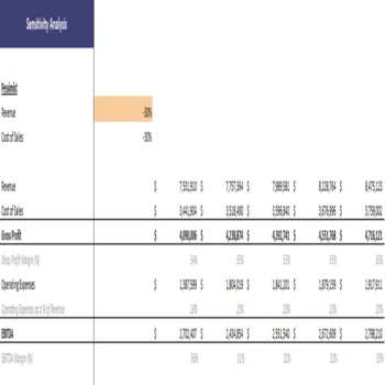 Corn Farming Financial Model Excel Projection Template - Sensitivity Analysis