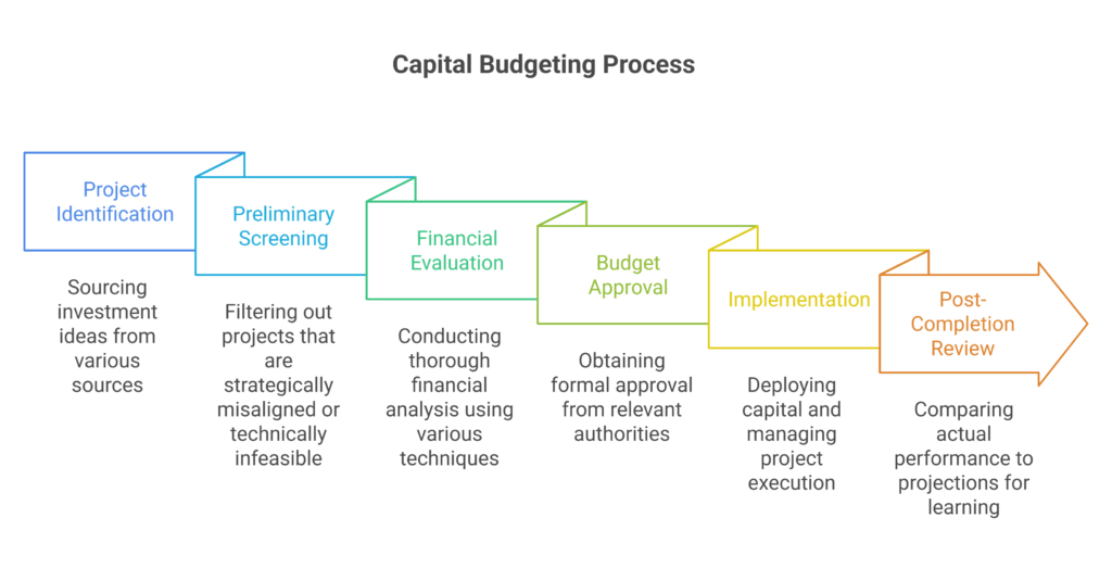The Capital Budgeting Process — Step by Step