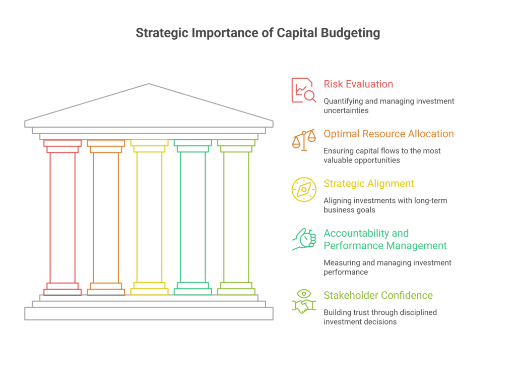 Why Capital Budgeting Matters