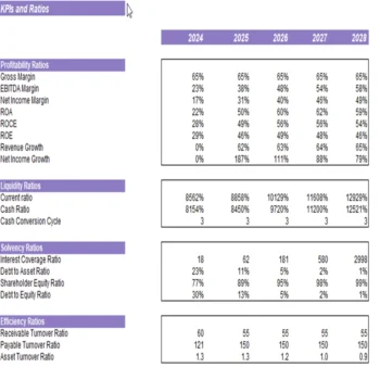 Writers Excel Financial Model Projection Template-KPIs and Ratios