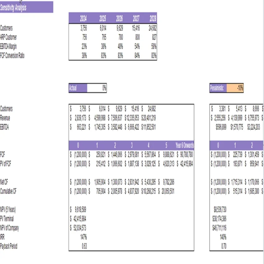 Writers Excel Financial Model Projection Template-Sensitivity Analysis