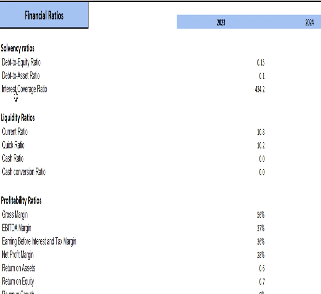 Botanical Farming Excel Financial Model Projection Template - KPIs and Financial Ratios