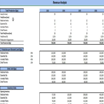 Botanical Farming Excel Financial Model Projection Template - Revenue Analysis