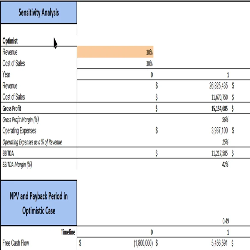 Botanical Farming Excel Financial Model Projection Template - Sensitivity Analysis