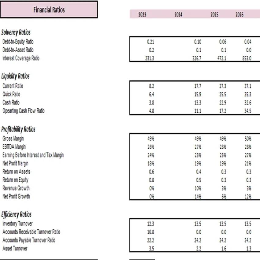 Wheat Farming Excel Financial Model Projection Template - KPIs and Financial Ratios