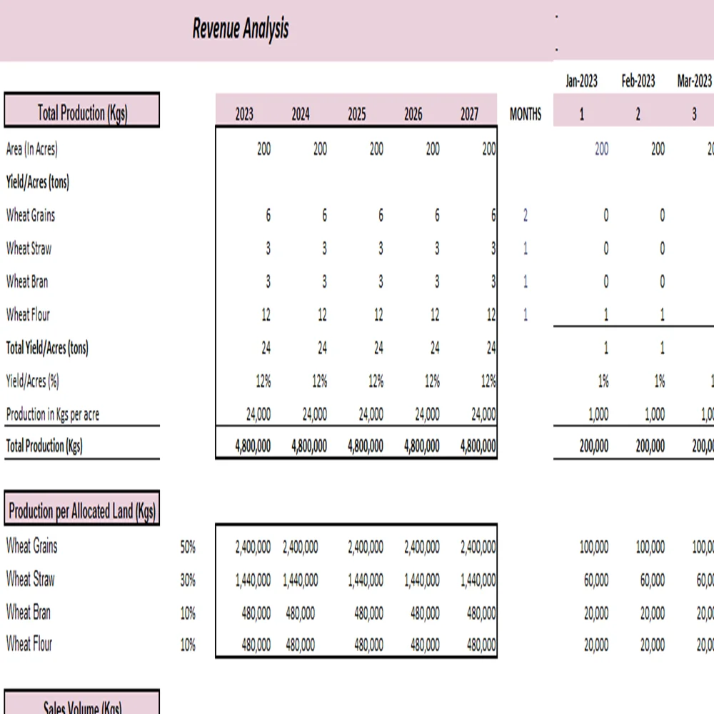 Wheat Farming Excel Financial Model Projection Template - Revenue Analysis