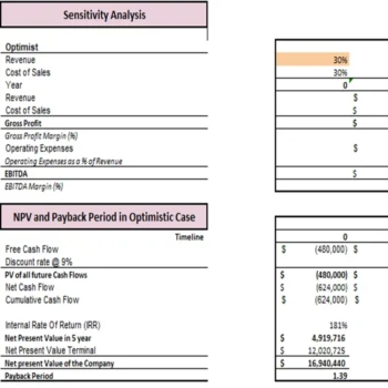 Wheat Farming Excel Financial Model Projection Template - Sensitivity Analysis