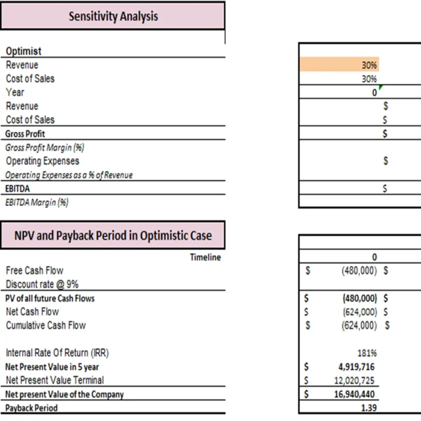 Wheat Farming Excel Financial Model Projection Template - Sensitivity Analysis