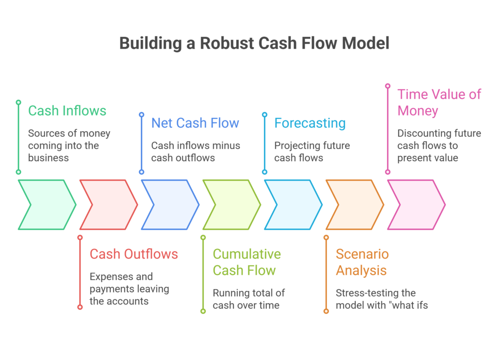 Cash Flow Modeling: A Comprehensive Guide - Oak Business Consultant