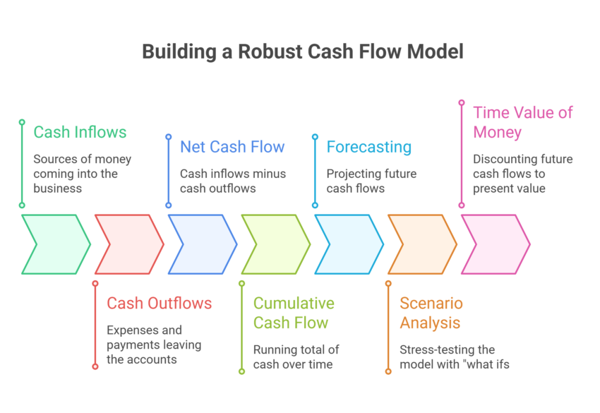 Cash Flow Modeling: A Comprehensive Guide - Oak Business Consultant