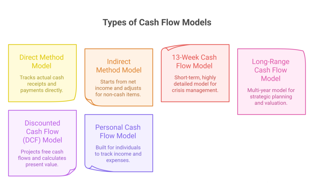 Cash Flow Modeling: A Comprehensive Guide - Oak Business Consultant