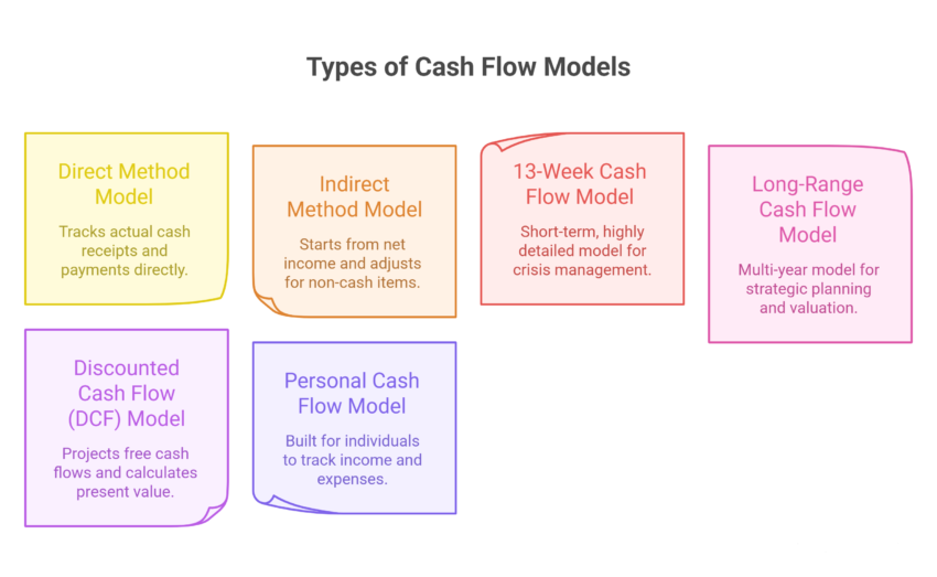 Cash Flow Modeling: A Comprehensive Guide - Oak Business Consultant