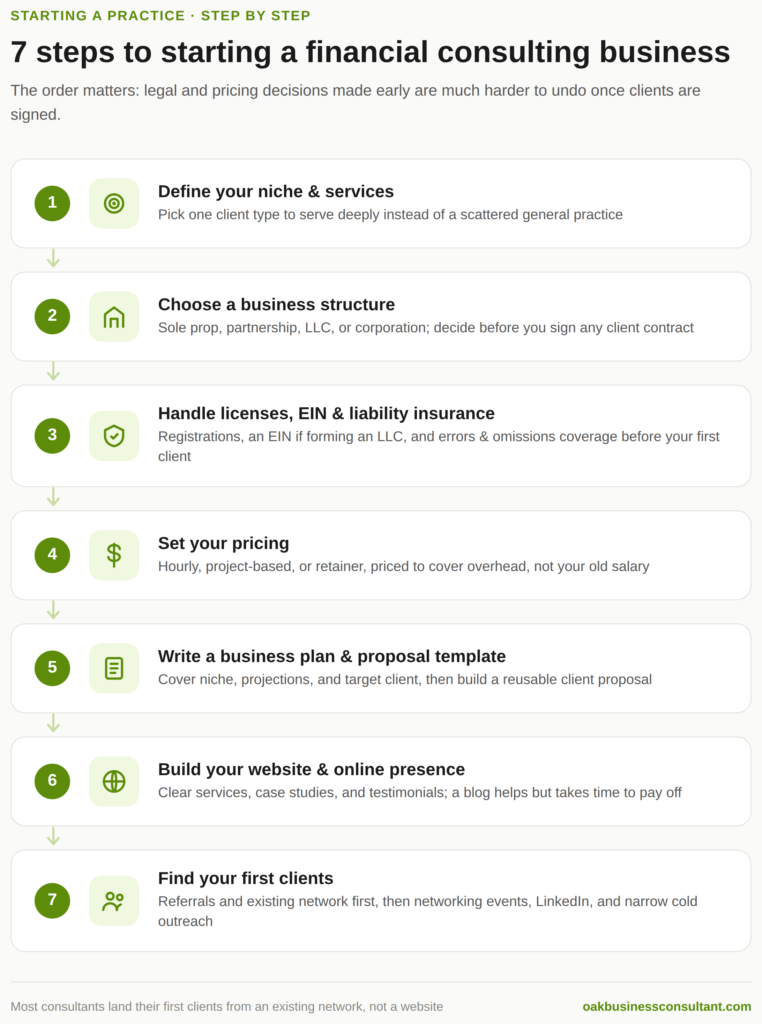 Critical steps to starting a financial consulting business