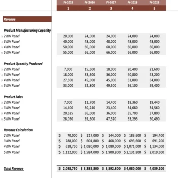 Solar Panel Manufacturing Plant Excel Financial Model Template - Revenue Analysis