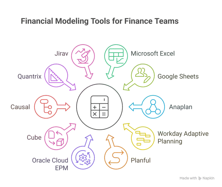 Top 10 Financial Modeling Tools for Finance Teams - Oak Business Consultant