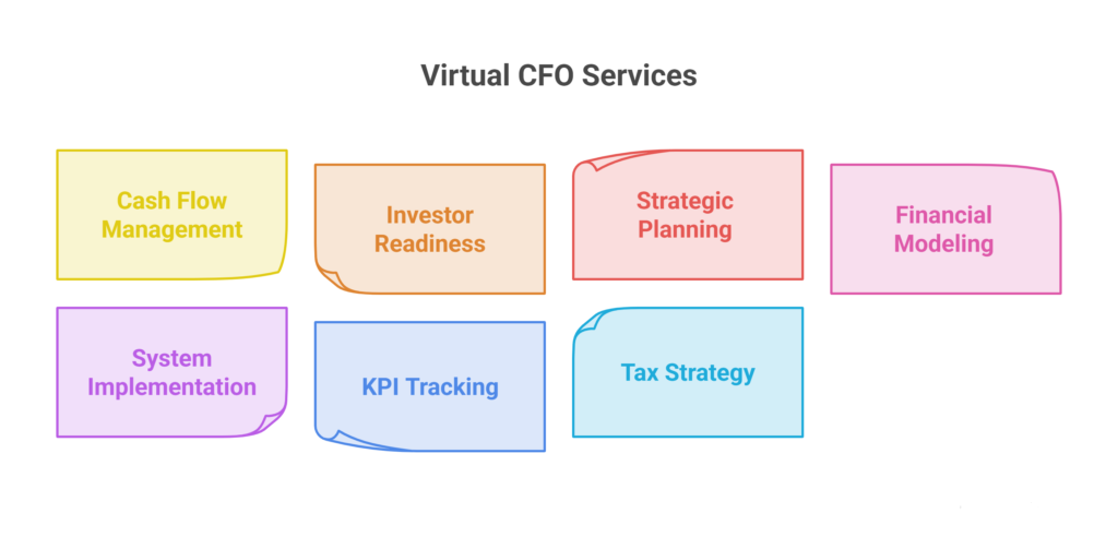 Key characteristics of the Virtual CFO model