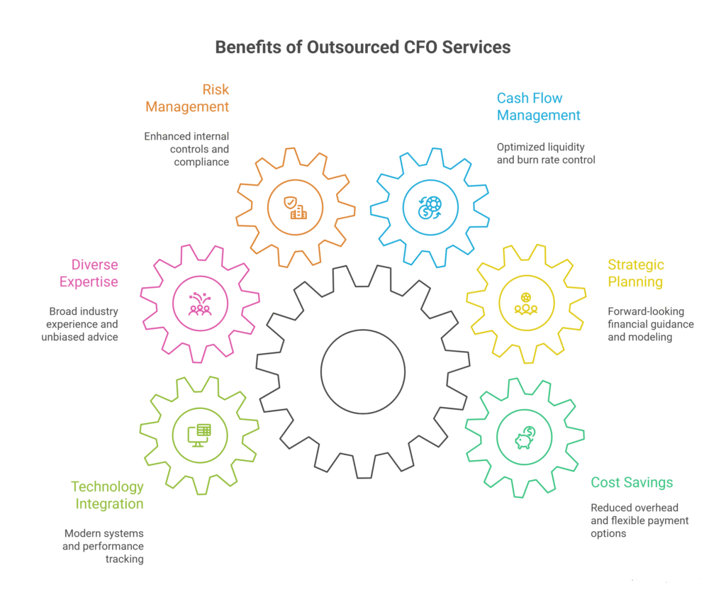 The Core Benefits of Outsourced CFO Services