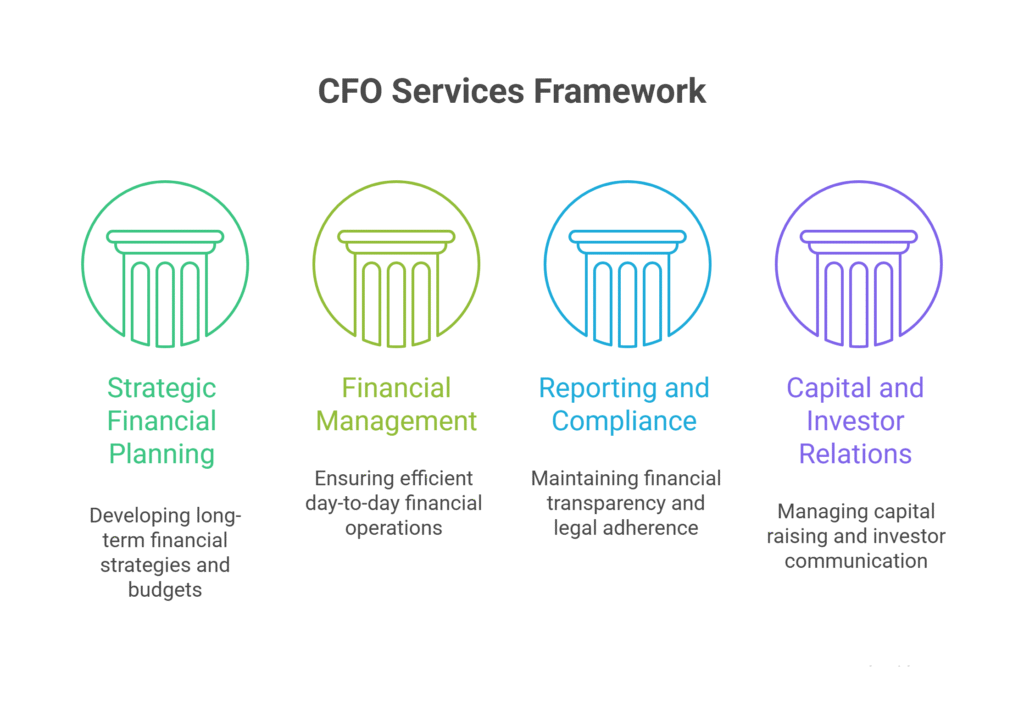 The Core Pillars of CFO Services