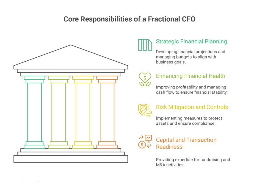 What is a Fractional CFO? - Oak Business Consultant