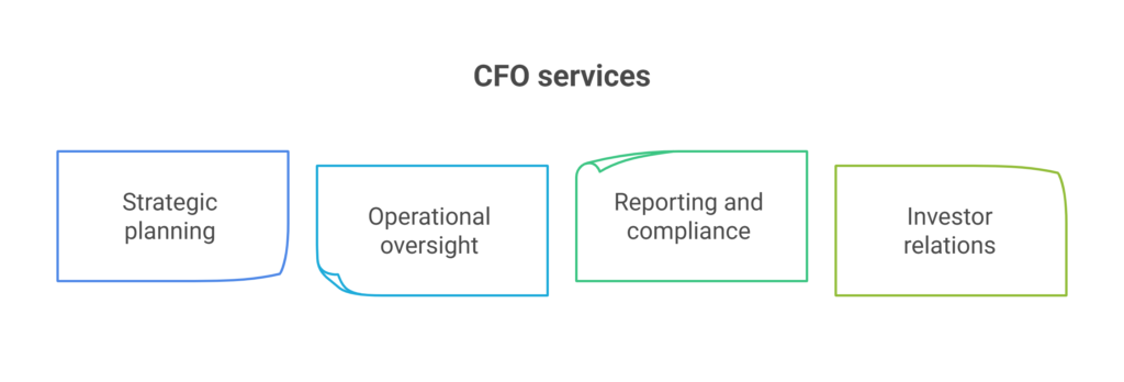What CFO services actually cover