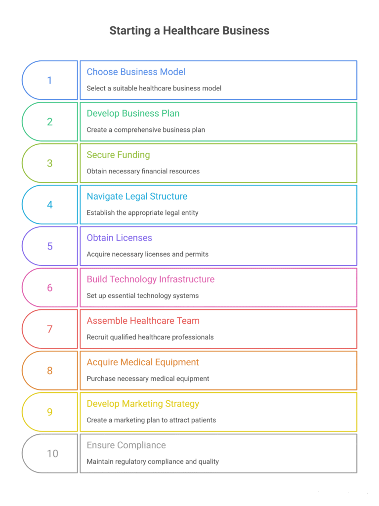 how to start a healthcare business
