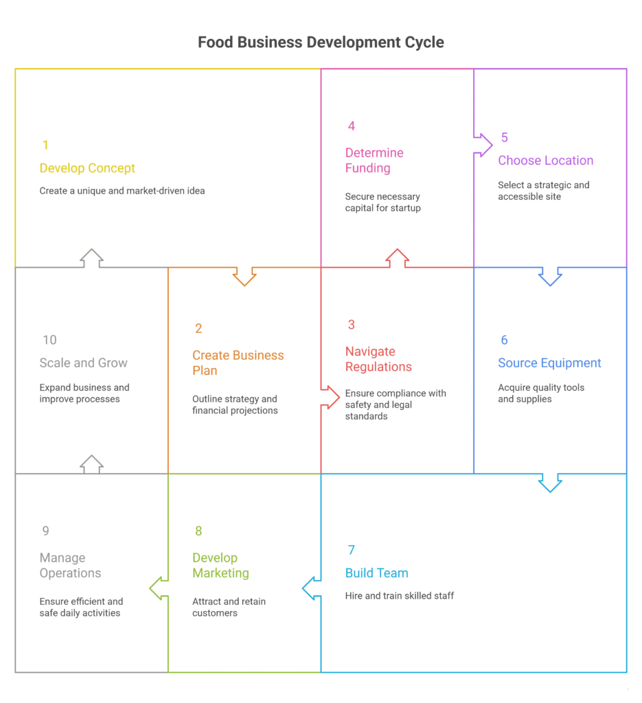 How to start food business