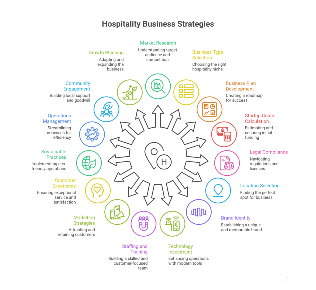 how to start a hospitality business