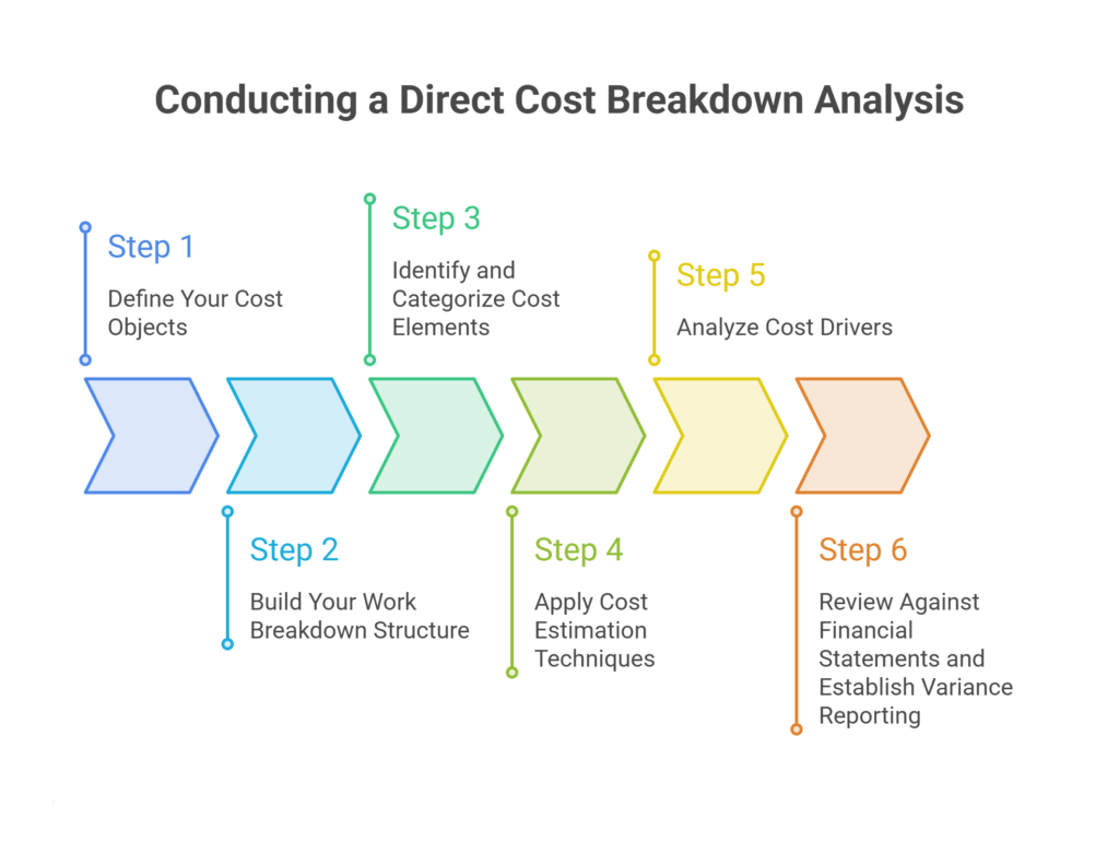 How to Conduct a Direct Cost Breakdown Analysis: Step-by-Step