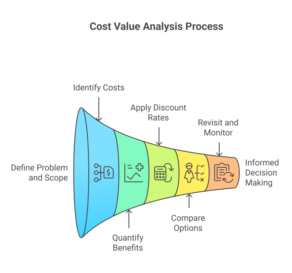 How to Run a Cost Value Analysis: A Practical Process