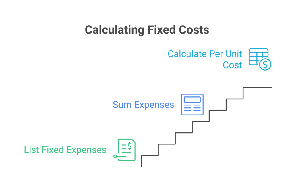 How to calculate fixed costs