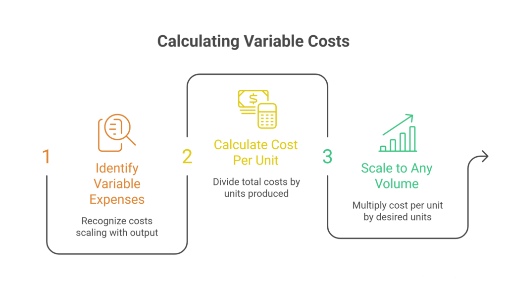 How to calculate variable costs