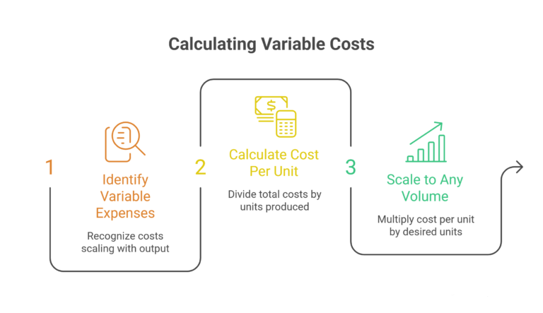 How to Calculate Fixed and Variable Costs? - Oak Business Consultant