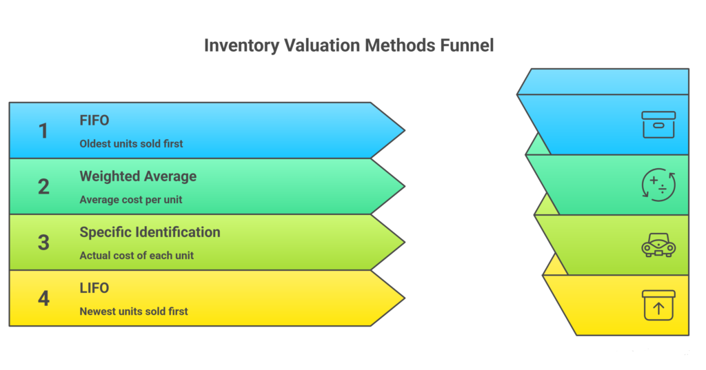 Inventory Valuation Methods