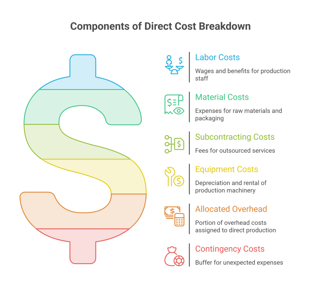 The Core Components of a Direct Cost Breakdown
