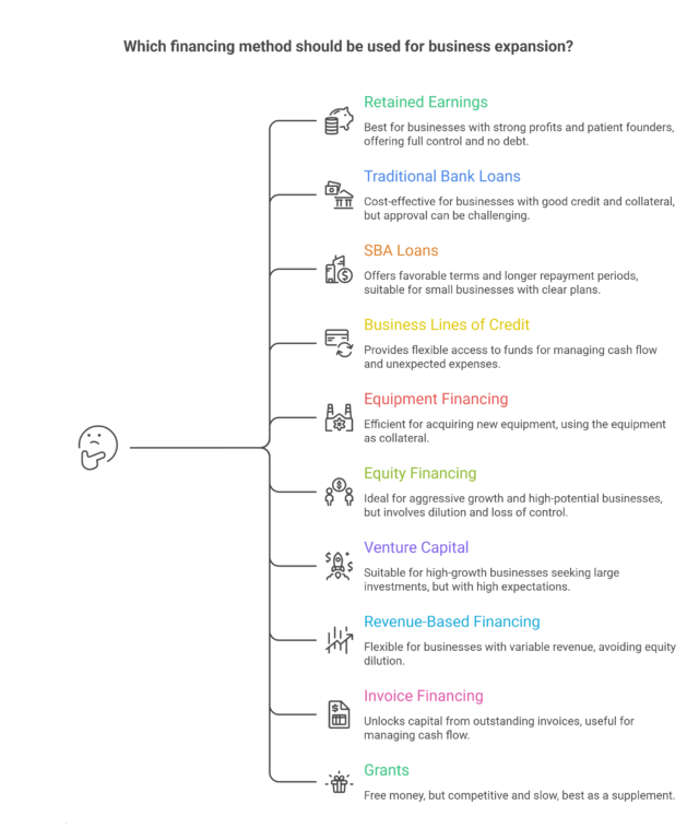 Financing Expansion How to Finance Business Expansion? - Oak Business Consultant