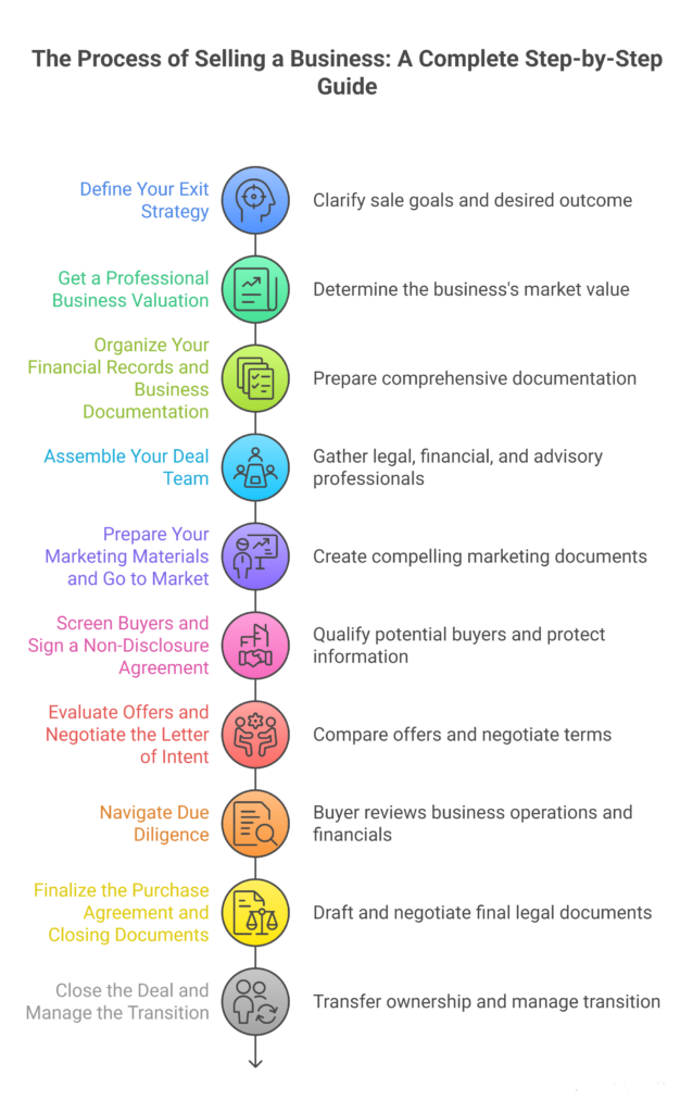The Process of Selling a Business: A Complete Step-by-Step Guide
