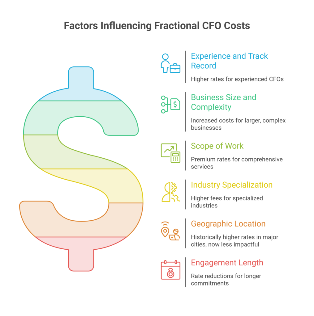 What Drives the Cost of a Fractional CFO?
