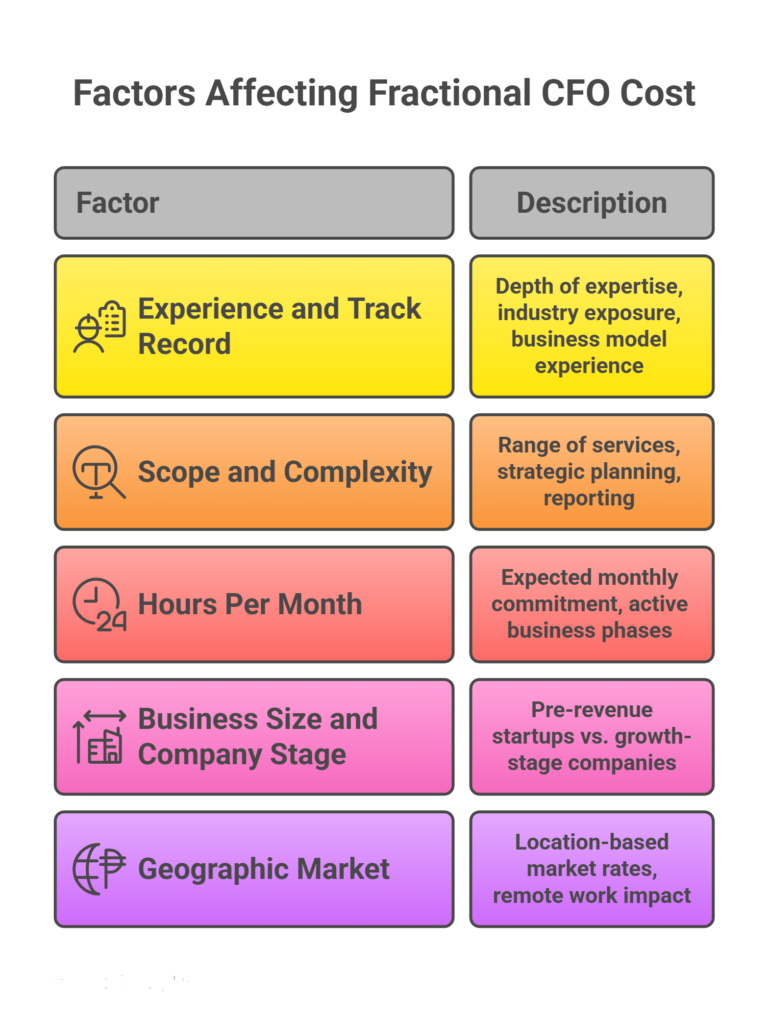 What Drives the Cost of a Fractional CFO?