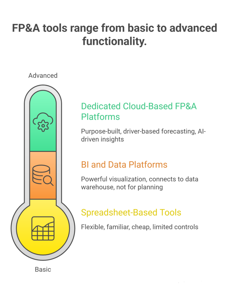 The Big Categories of FP&A Tools