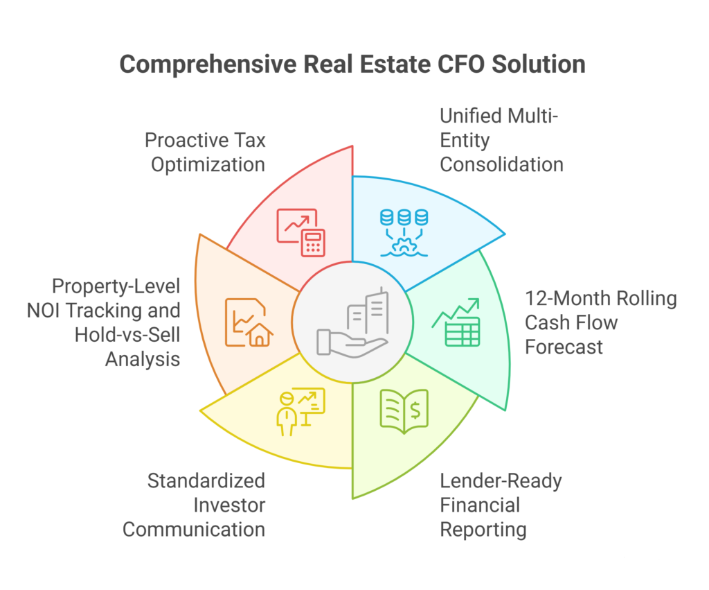 Features of the Real Estate CFO Solution Provided
