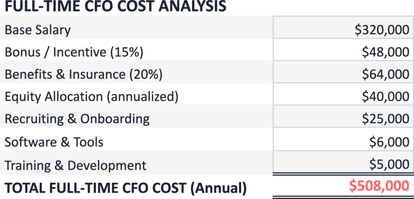 SaaS Finance Leadership Cost-Benefit Analysis-Full Time CFO Cost Analysis Table