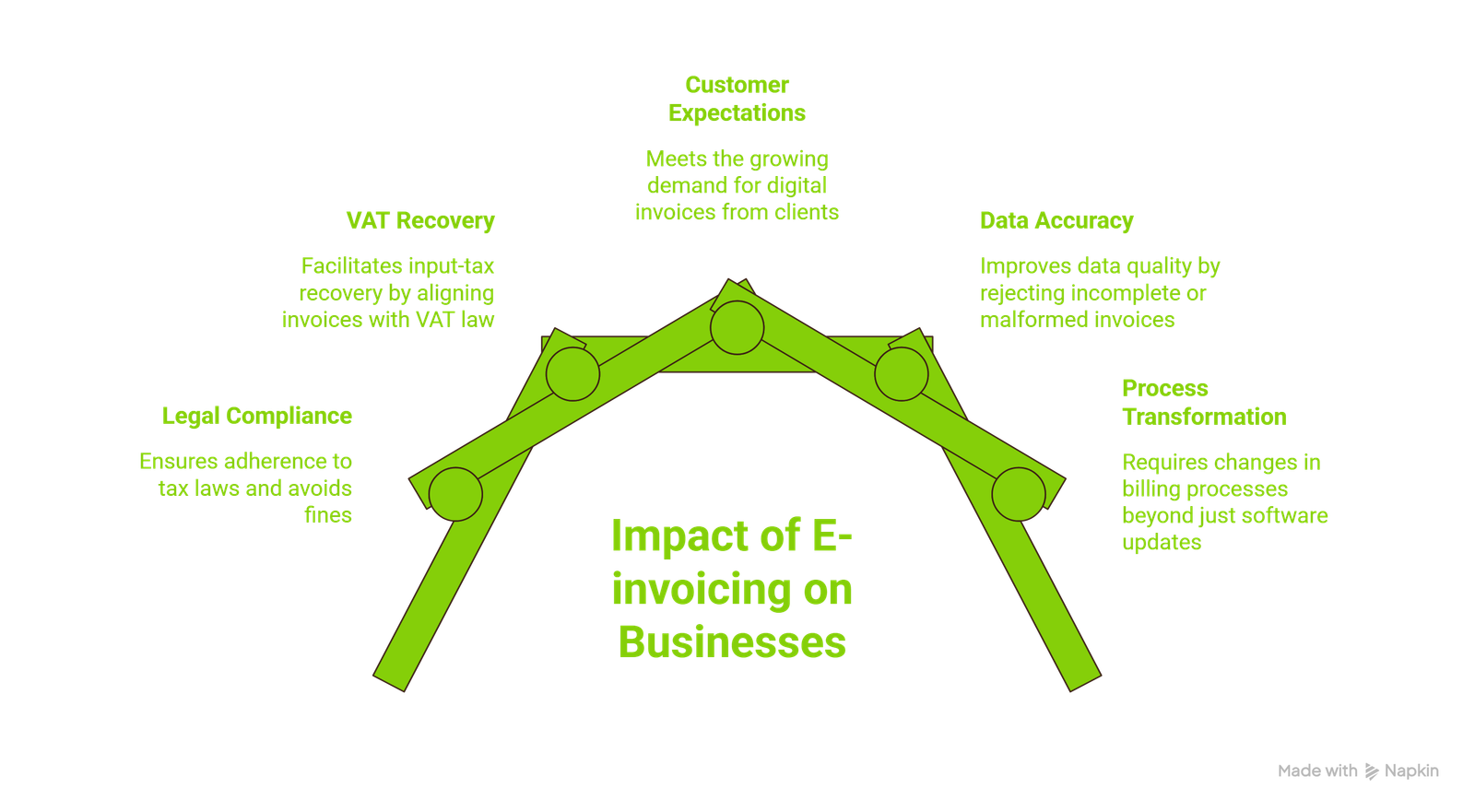 Impact of E-invoicing on Businesses